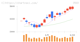 セーレン(3569)の日足チャート