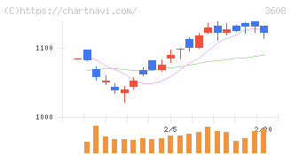 ＴＳＩホールディングス(3608)の日足チャート