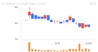 アクセルマーク(3624)の日足チャート