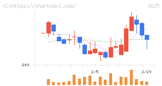 テックファームホールディングス(3625)の日足チャート
