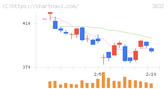 グリーホールディングス(3632)の日足チャート