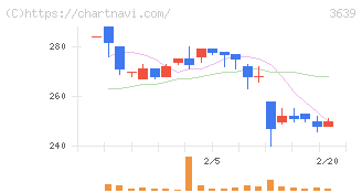 ボルテージ(3639)の日足チャート