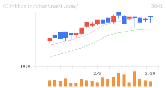 パピレス(3641)の日足チャート
