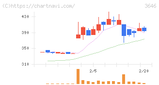 駅探(3646)の日足チャート