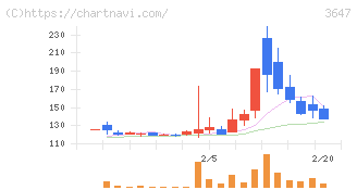 アスリナ(3647)の日足チャート
