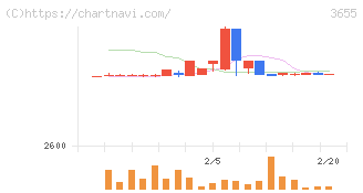 ブレインパッド(3655)の日足チャート