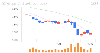 セルシス(3663)の日足チャート