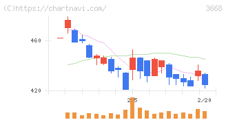 コロプラ(3668)の日足チャート