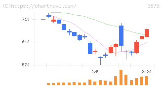 ブロードリーフ(3673)の日足チャート
