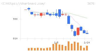 デジタルハーツホールディングス(3676)の日足チャート