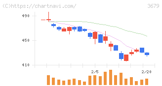 じげん(3679)の日足チャート