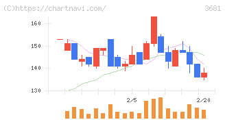 ブイキューブ(3681)の日足チャート