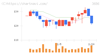 ディー・エル・イー(3686)の日足チャート