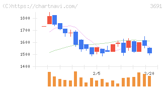 デジタルプラス(3691)の日足チャート