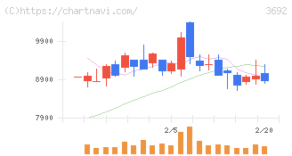 ＦＦＲＩセキュリティ(3692)の日足チャート
