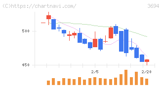 オプティム(3694)の日足チャート