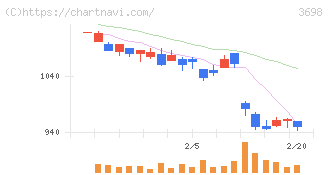 ＣＲＩ・ミドルウェア(3698)の日足チャート