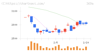 エータイ(369A)の日足チャート