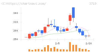 ＡＩストーム(3719)の日足チャート