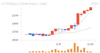 日本ファルコム(3723)の日足チャート
