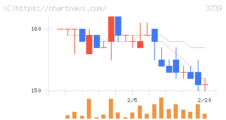 コムシード(3739)の日足チャート