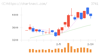 セック(3741)の日足チャート