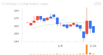 フライトソリューションズ(3753)の日足チャート