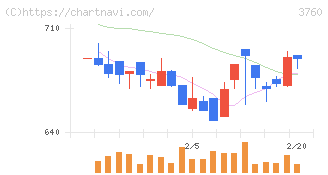 ケイブ(3760)の日足チャート