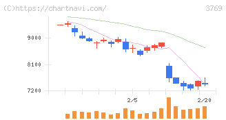 ＧＭＯペイメントゲートウェイ(3769)の日足チャート