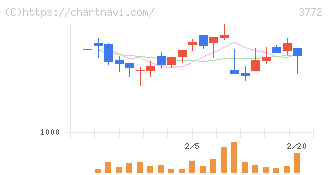 ウェルス・マネジメント(3772)の日足チャート