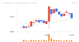 アドバンスト・メディア(3773)の日足チャート