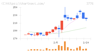 ブロードバンドタワー(3776)の日足チャート