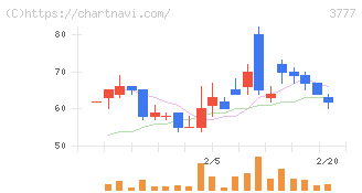 環境フレンドリーホールディングス(3777)の日足チャート