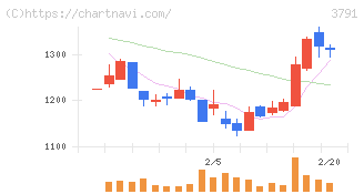 ＩＧポート(3791)の日足チャート