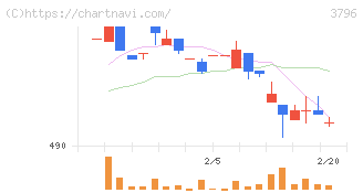 いい生活(3796)の日足チャート