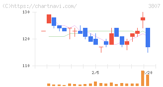 フィスコ(3807)の日足チャート