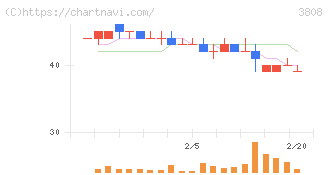 オーケーウェブ(3808)の日足チャート