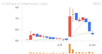 ＴＨＥ　ＷＨＹ　ＨＯＷ　ＤＯ　ＣＯＭＰＡＮＹ(3823)の日足チャート