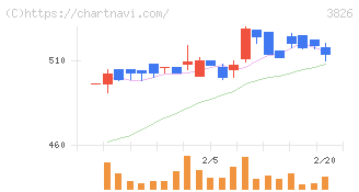 システムインテグレータ(3826)の日足チャート
