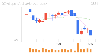 朝日ネット(3834)の日足チャート