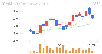アドソル日進(3837)の日足チャート