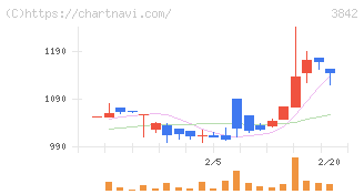 ネクストジェン(3842)の日足チャート