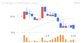 データ・アプリケーション(3848)の日足チャート