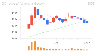 アステリア(3853)の日足チャート