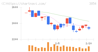 アイル(3854)の日足チャート