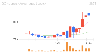 巴川コーポレーション(3878)の日足チャート