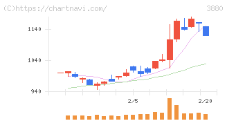 大王製紙(3880)の日足チャート