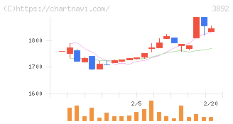 岡山製紙(3892)の日足チャート