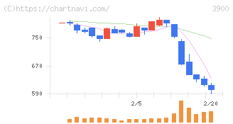 クラウドワークス(3900)の日足チャート