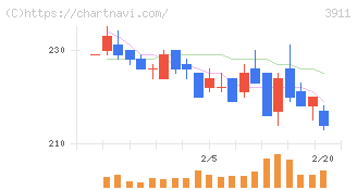 Ａｉｍｉｎｇ(3911)の日足チャート